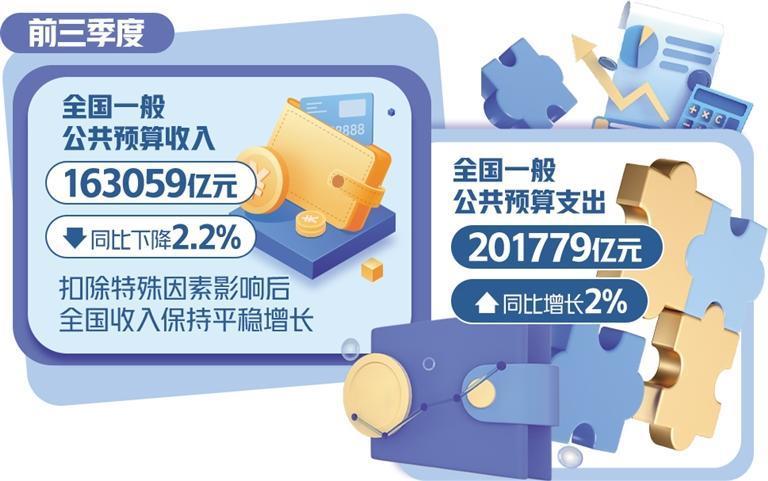 一季度财政支出增4.2%,重点领域保障强劲有力